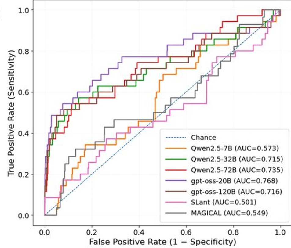 ROC curves on the Olivieri et al. dataset. Open-weight language models: gpt-oss-20B AUC 0.768, Qwen2.5-72B 0.735, gpt-oss-120B 0.716, Qwen2.5-32B 0.715, Qwen2.5-7B 0.573. Published SL prediction methods: SLant 0.501 and MAGICAL 0.549, both close to the chance diagonal.