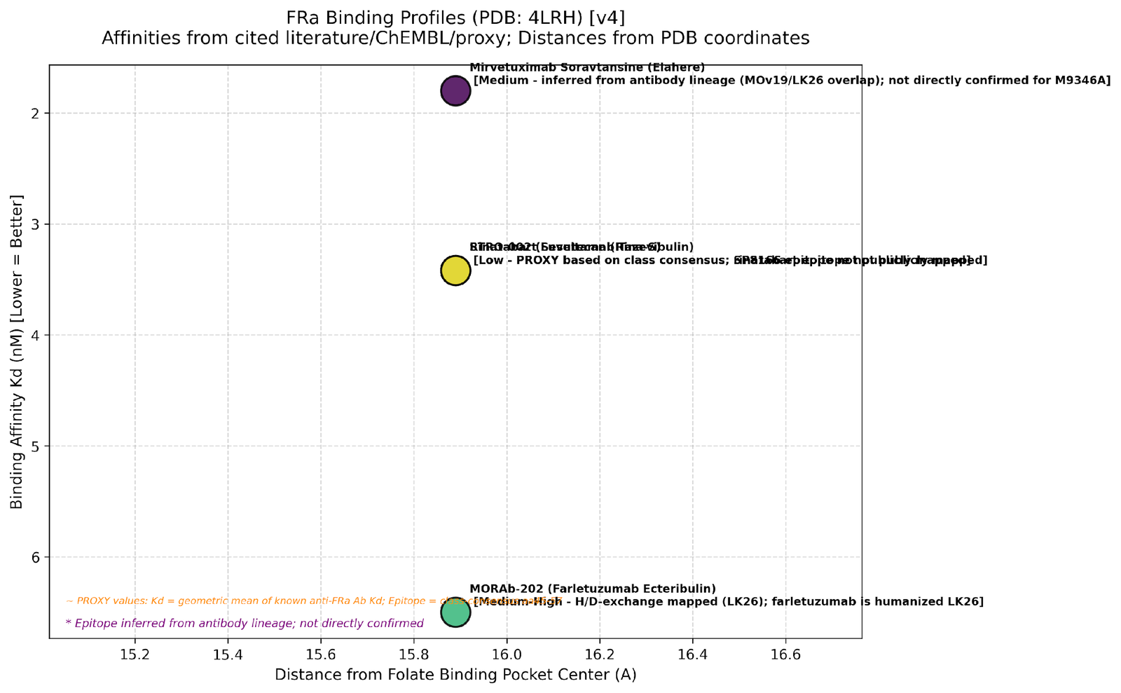 Scatter of binding affinity (Kd) versus distance from the folate pocket for the four FRα ADCs