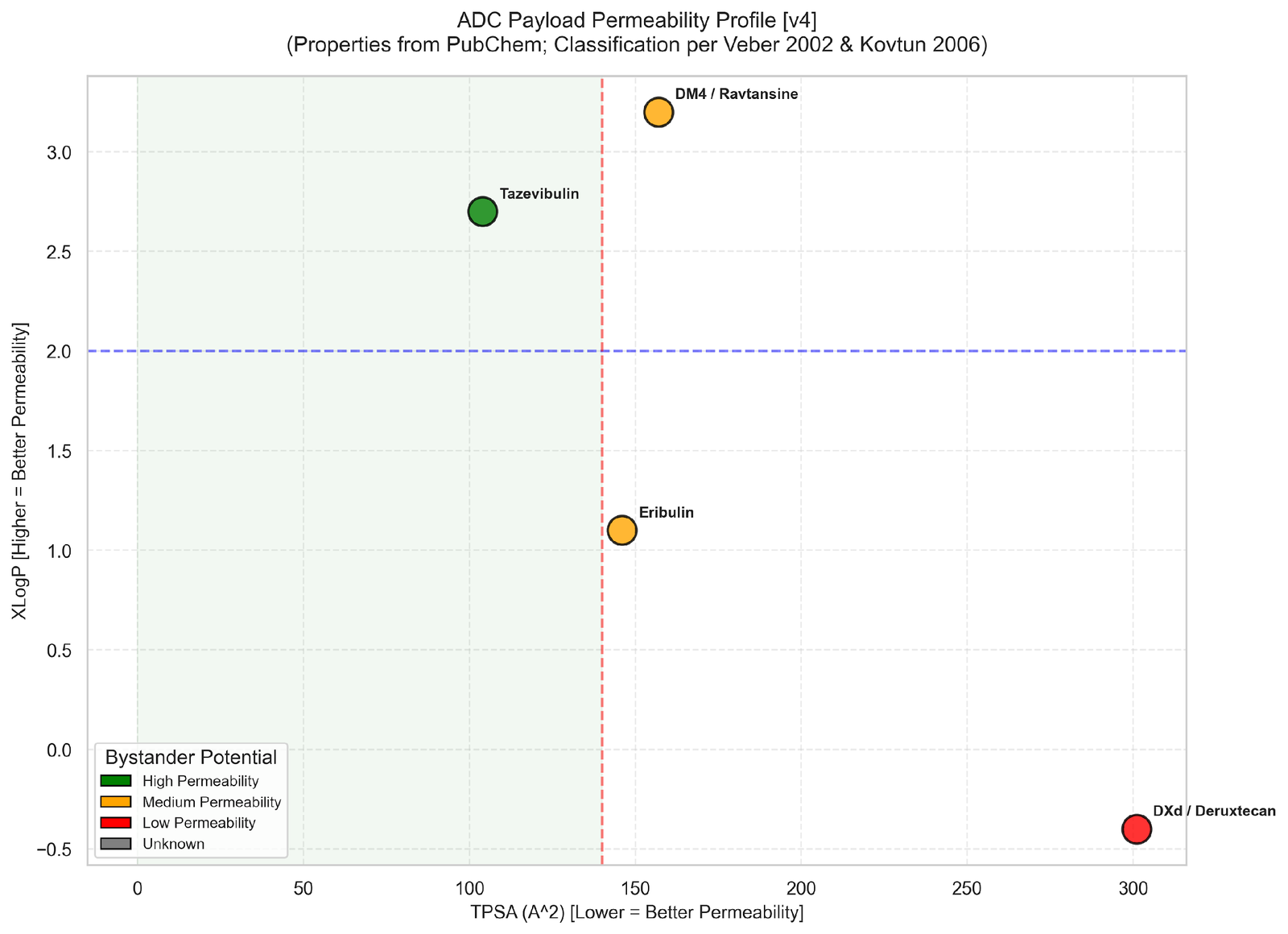 Payload permeability scatter of XLogP versus TPSA with high, medium and low zones