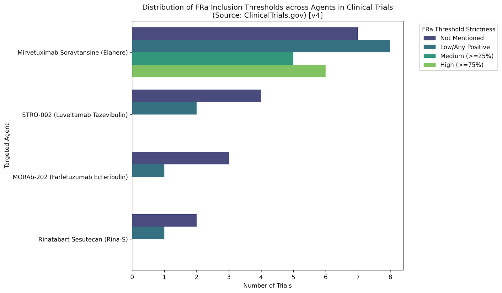 Distribution of FRα expression-threshold classes across the four ADC programmes