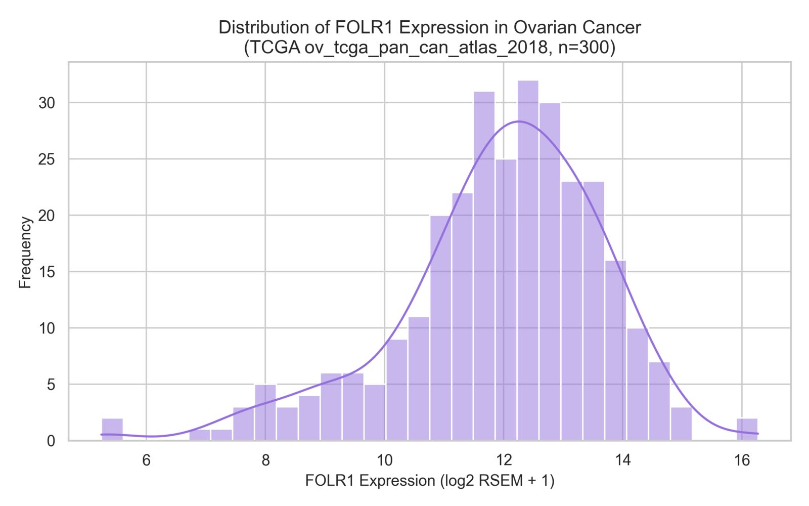 Histogram of FOLR1 mRNA expression across ~300 TCGA ovarian cancer samples