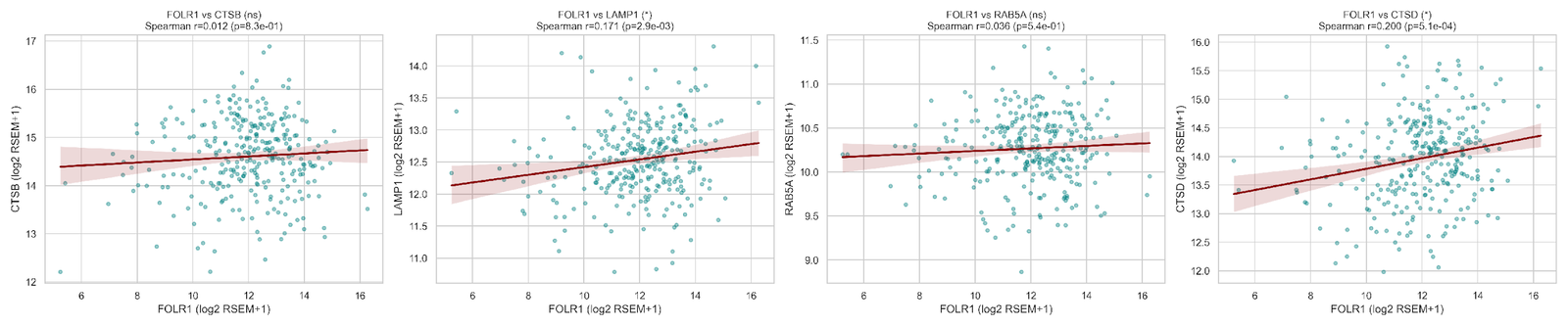 Scatterplots of FOLR1 versus five processing markers