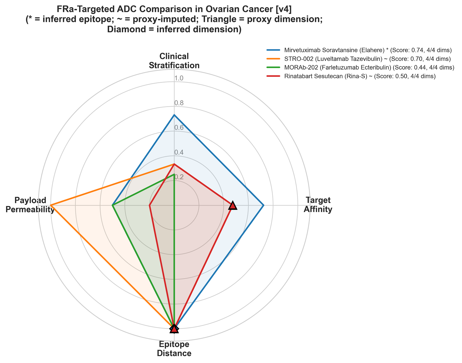 Radar chart comparing the four FRα ADCs across five dimensions