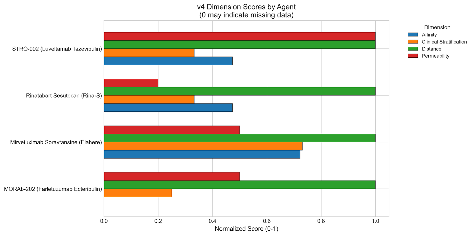 Bar chart of dimension scores by agent