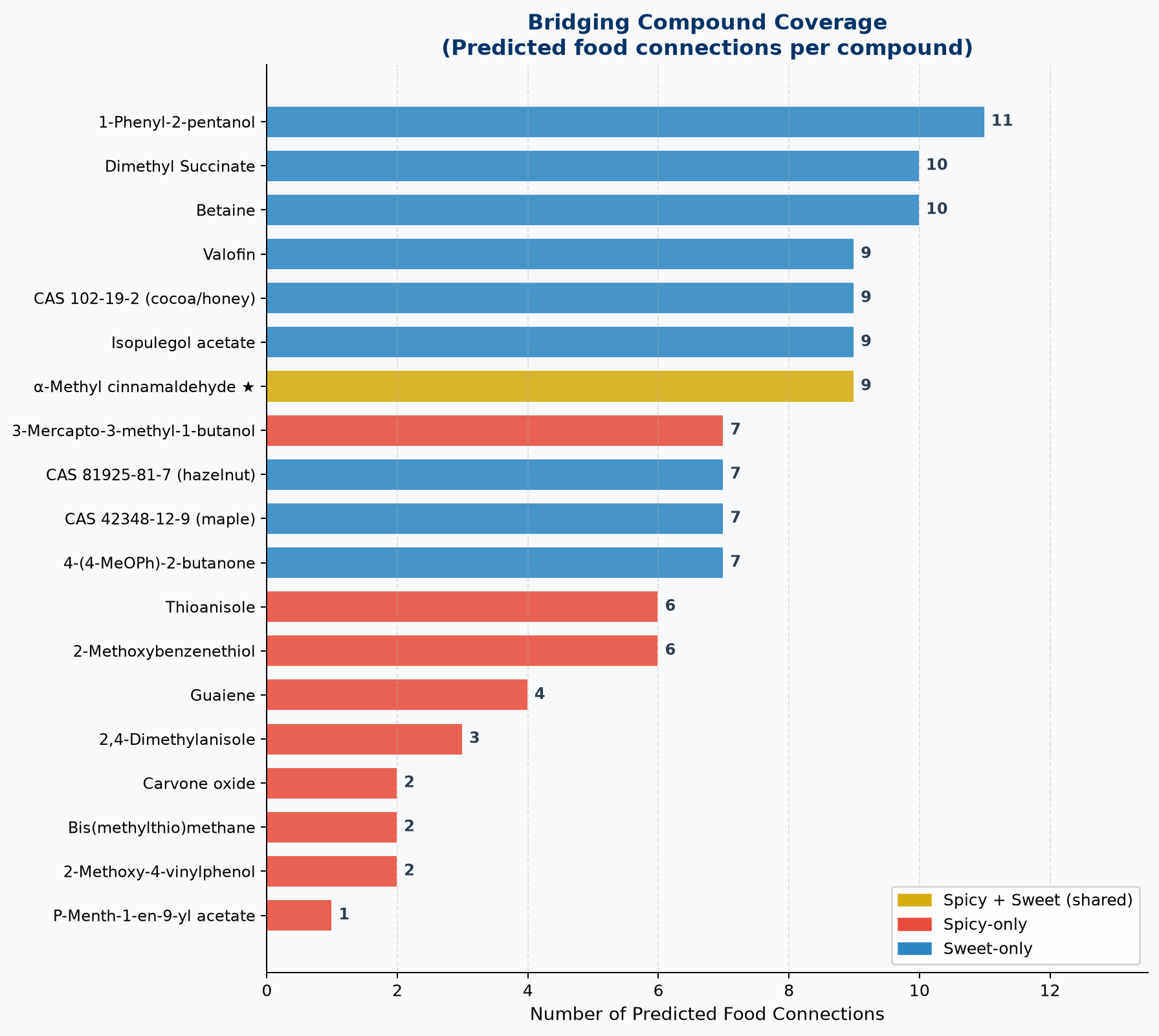 Horizontal bar chart of predicted food connections per bridging compound. Sweet-only compounds: 1-phenyl-2-pentanol 11, dimethyl succinate 10, betaine 10, valofin 9, CAS 102-19-2 (cocoa and honey) 9, isopulegol acetate 9, CAS 81925-81-7 (hazelnut) 7, CAS 42348-12-9 (maple) 7, 4-(4-methoxyphenyl)-2-butanone 7. The shared spicy and sweet compound alpha-methyl cinnamaldehyde reaches 9. Spicy-only compounds: 3-mercapto-3-methyl-1-butanol 7, thioanisole 6, 2-methoxybenzenethiol 6, guaiene 4, 2,4-dimethylanisole 3, carvone oxide 2, bis(methylthio)methane 2, 2-methoxy-4-vinylphenol 2, p-menth-1-en-9-yl acetate 1.