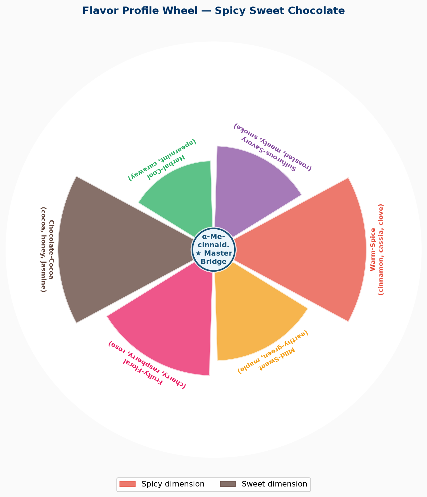 Flavor profile wheel for the spicy-sweet chocolate analysis. Six sectors radiate from a central circle labelled alpha-methyl cinnamaldehyde, master bridge. The spicy dimension covers warm-spice (cinnamon, cassia, clove), sulfurous-savory (roasted, meaty, smoke) and herbal-cool (spearmint, caraway). The sweet dimension covers chocolate-cocoa (cocoa, honey, jasmine), fruity-floral (cherry, raspberry, rose) and mild-sweet (earthy-green, maple). Warm-spice and chocolate-cocoa are the two largest sectors, sitting opposite each other across the shared bridging molecule.