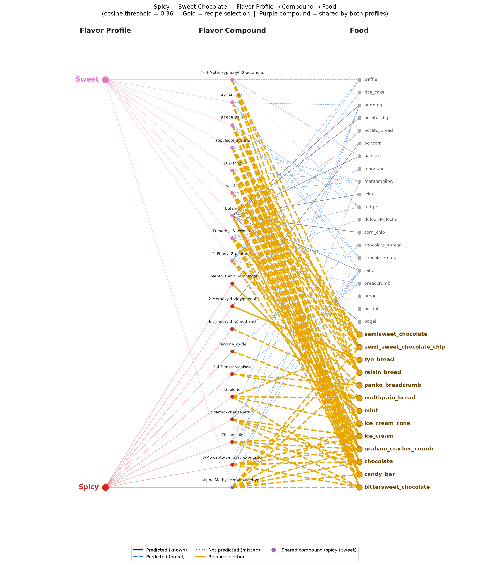 Tripartite network diagram with three columns: flavor profile, flavor compound and food. The spicy and sweet profile nodes each connect to ten compounds, with alpha-methyl cinnamaldehyde shared between them. Compounds connect onward to foods by four edge types: solid lines for links already known in FlavorGraph, dashed lines for novel predictions above the 0.36 cosine threshold, dotted lines for known links the model did not predict, and thick gold lines for the thirteen foods chosen by the coverage optimiser, including bittersweet chocolate, semisweet chocolate, chocolate, candy bar, ice cream, ice cream cone, graham cracker crumb, raisin bread, rye bread, multigrain bread, panko breadcrumb and mint.
